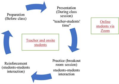 Hybrid Teaching: Conceptualization Through Practice for the Post COVID19 Pandemic Education